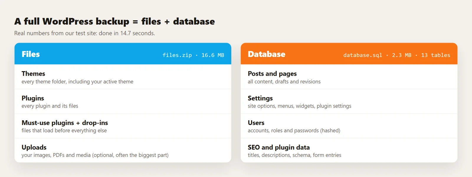 A full WordPress backup: files (themes, plugins, uploads) and database (posts, settings, users), with real sizes