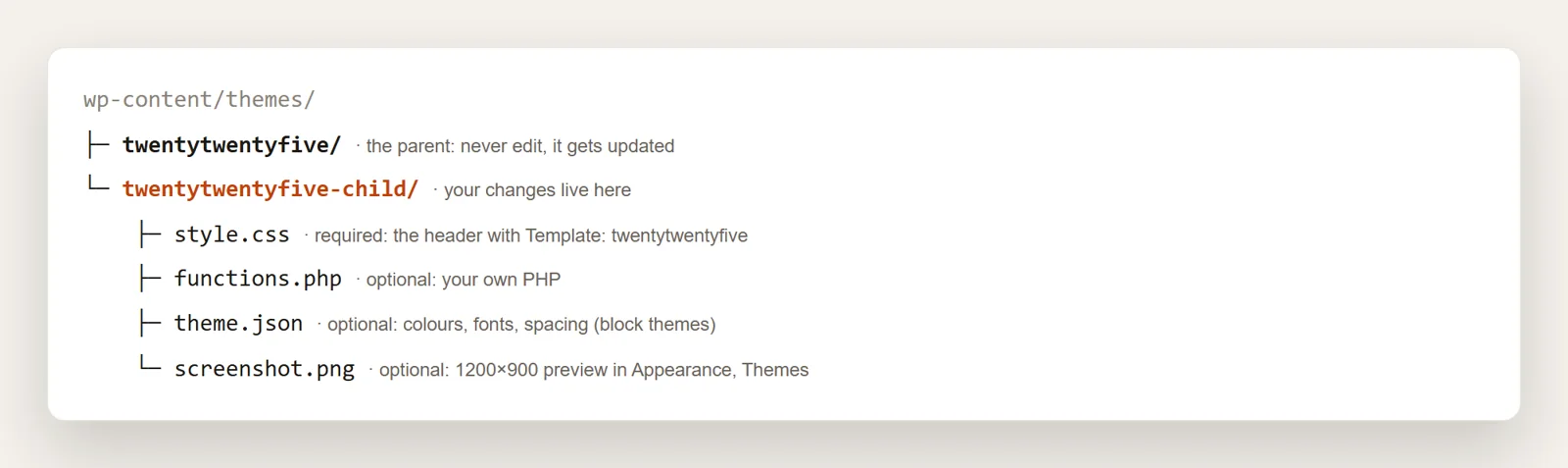 Folder structure of a WordPress child theme next to its parent theme, with style.css, functions.php, theme.json and screenshot.png