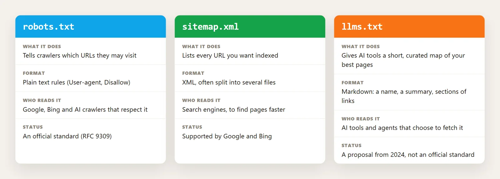 Comparison of robots.txt, sitemap.xml and llms.txt: what each does, format, who reads it and status