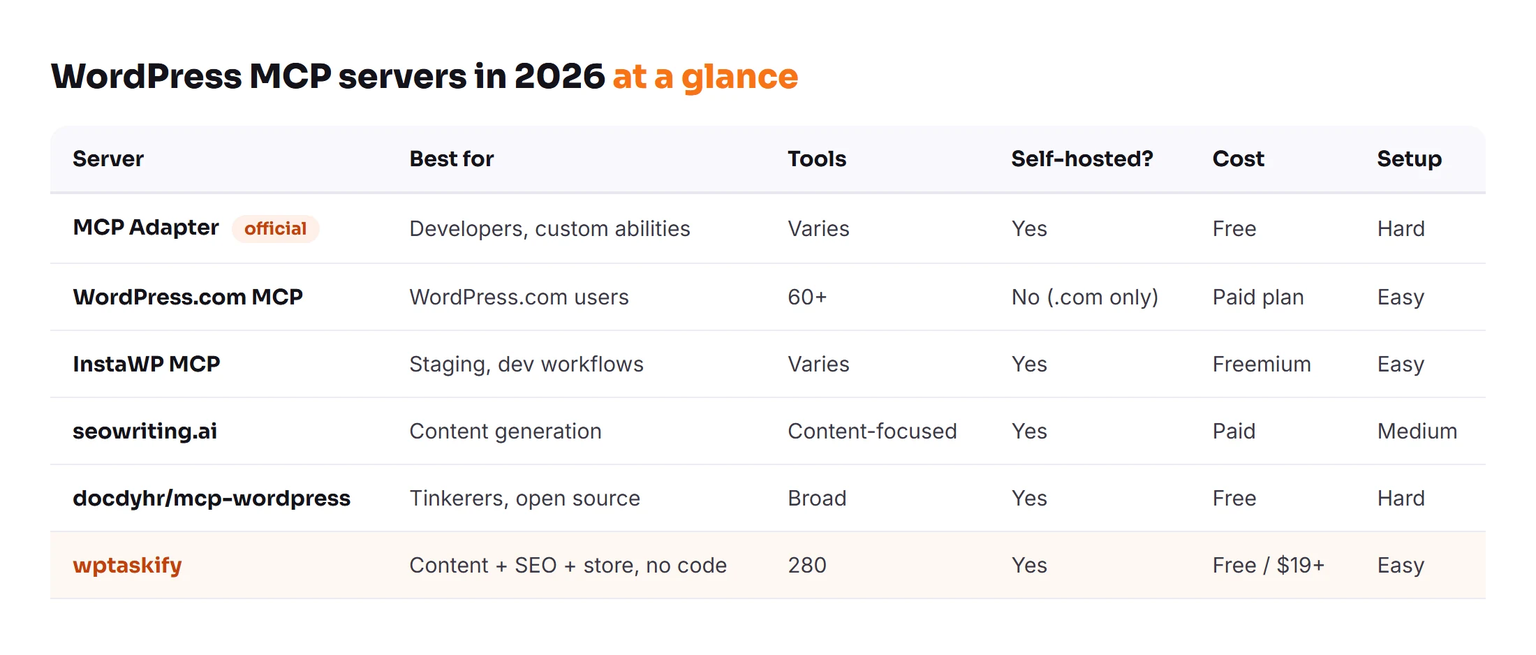Comparison table of WordPress MCP servers in 2026: official adapter, WordPress.com, InstaWP, seowriting.ai, docdyhr open source and wptaskify, with best-for, tools, self-hosted, cost and setup
