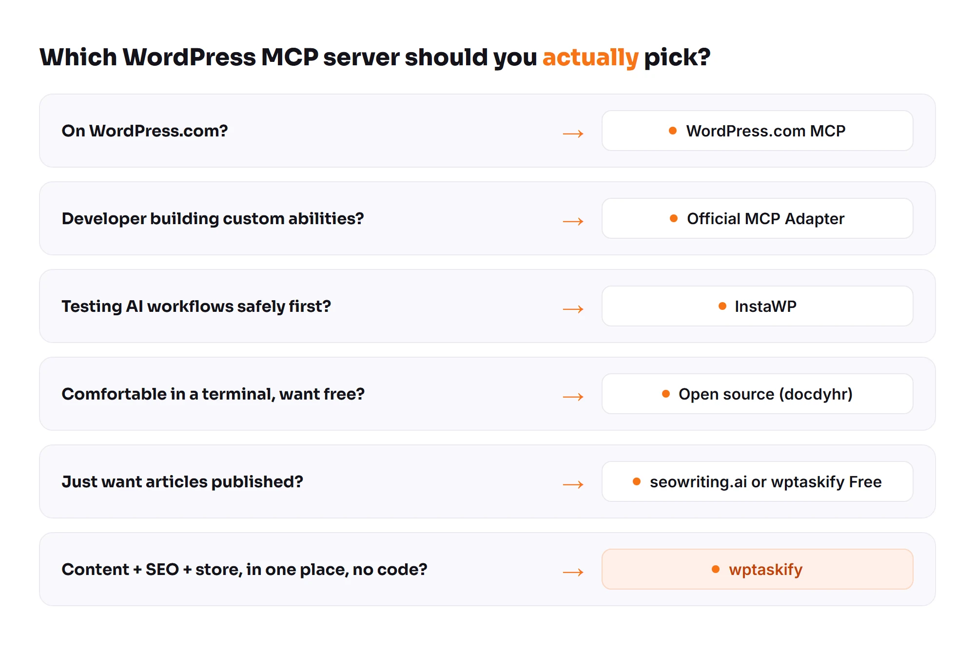 Decision tree for choosing a WordPress MCP server: WordPress.com users pick WordPress.com MCP, developers pick the official adapter, testers pick InstaWP, terminal users pick open source, article-only users pick seowriting.ai or wptaskify Free, and content-plus-SEO-plus-store users pick wptaskify