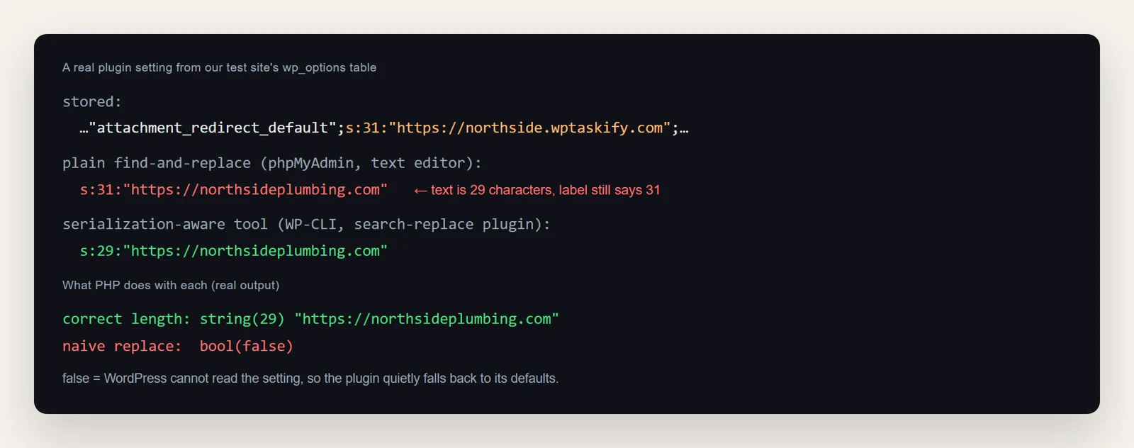 A serialized WordPress setting with s:31 before, a broken plain replace that keeps s:31, and the correct s:29, with PHP unserialize returning false for the broken one