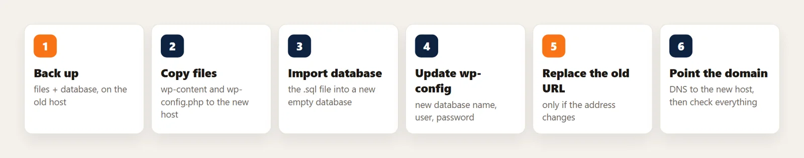 Six steps of a WordPress migration: back up, copy files, import database, update wp-config, replace the old URL, point the domain