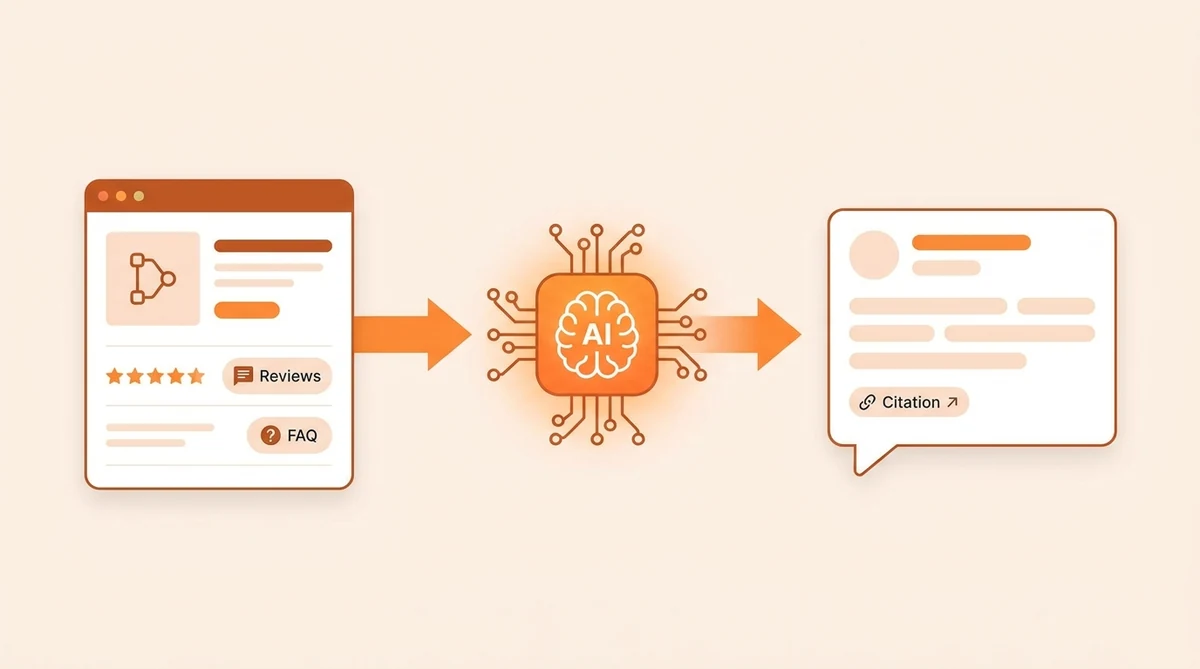 How an AI answer engine reads a product page with schema and reviews and cites it in a chat answer