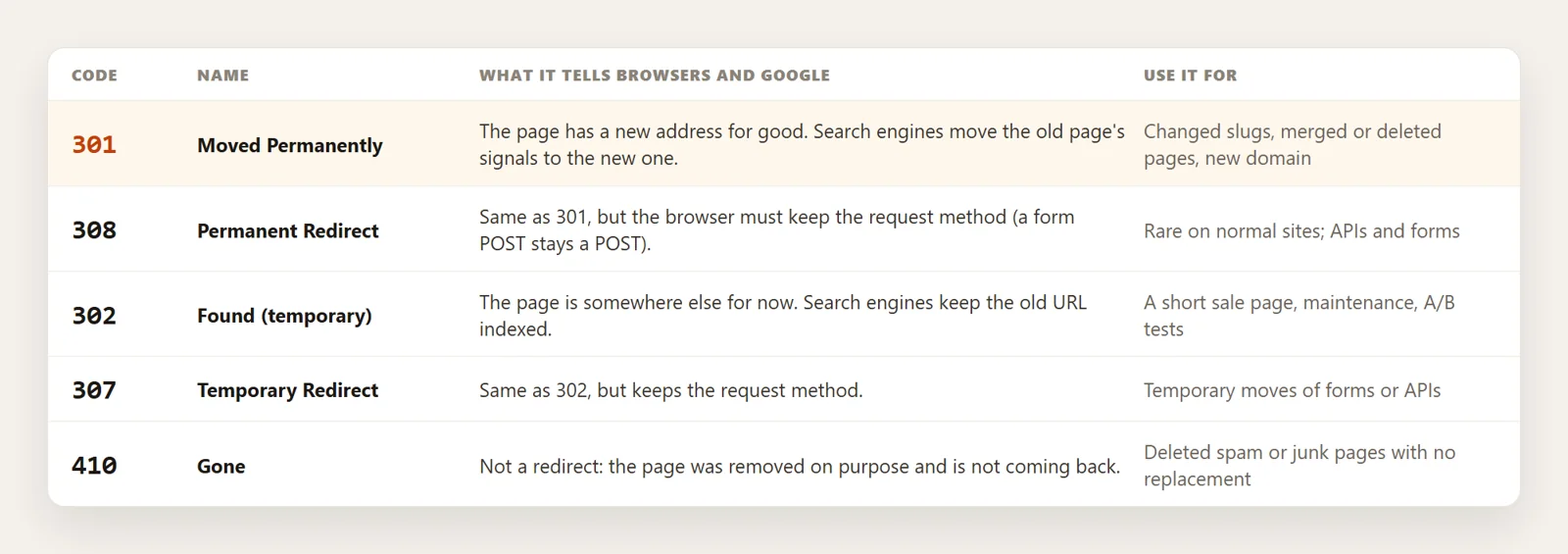 Table of redirect codes 301, 308, 302, 307 and 410 with what each tells browsers and Google and when to use it