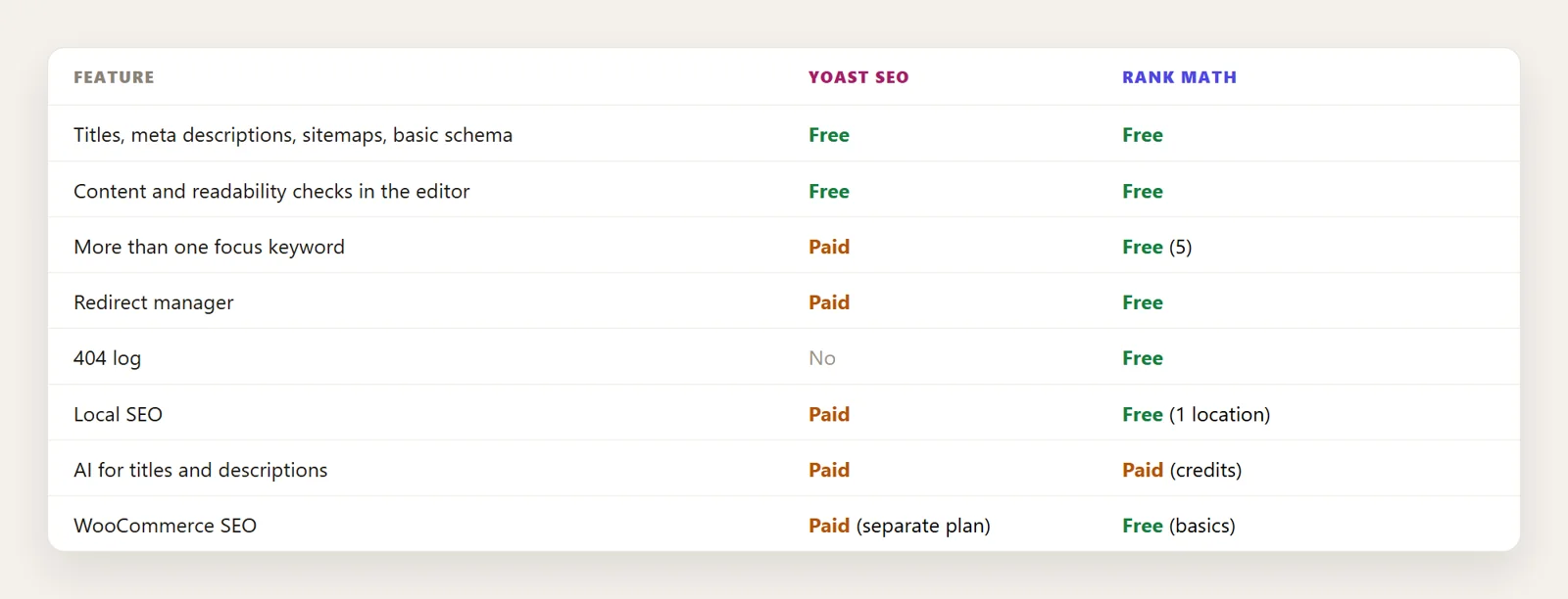 Feature table of Yoast SEO and Rank Math free versus paid: focus keywords, redirect manager, 404 log, local SEO, AI and WooCommerce SEO