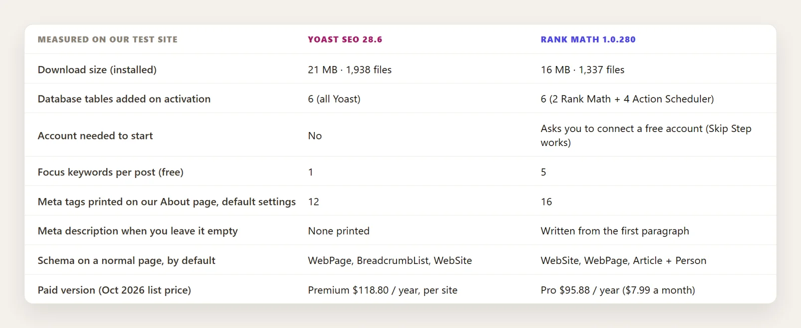 Table comparing Yoast SEO 28.6 and Rank Math 1.0.280 on the same site: size, database tables, account, focus keywords, meta tags, default schema and price