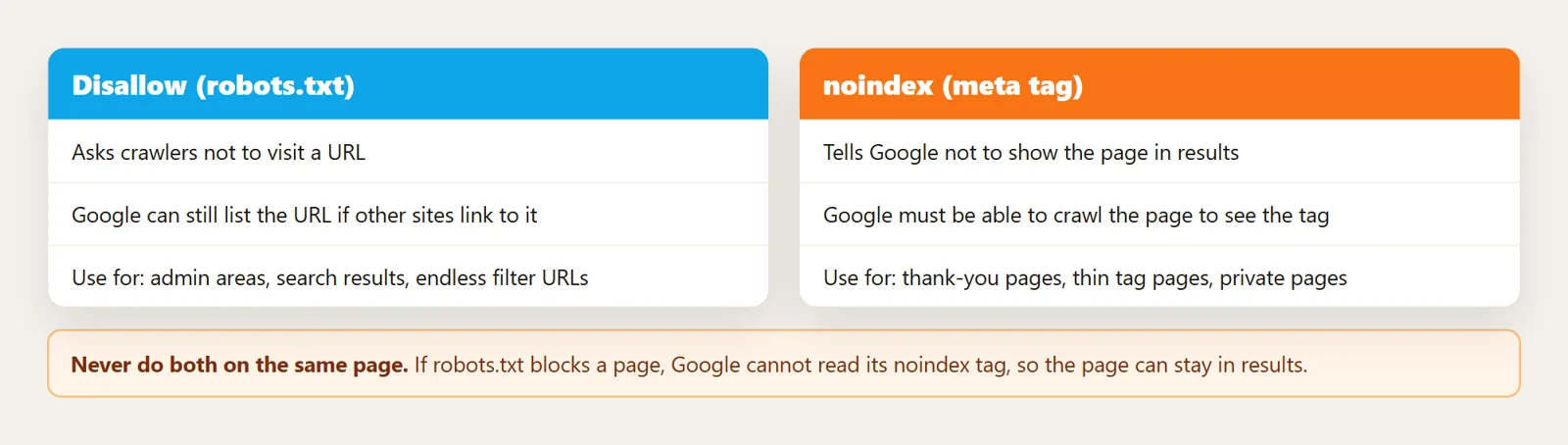 Comparison: Disallow in robots.txt versus the noindex meta tag, what each does and when to use it