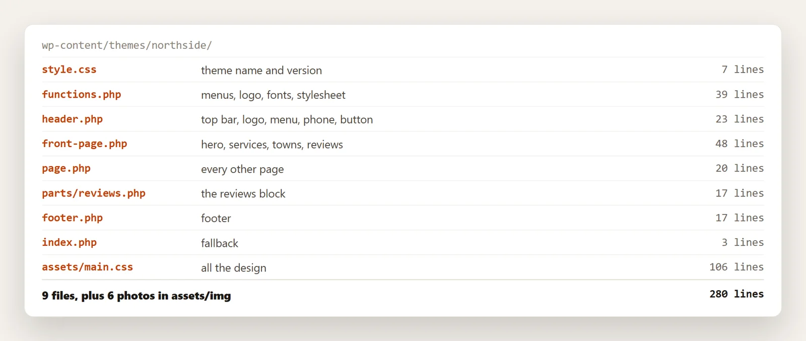 File list of the Northside theme: style.css, functions.php, header.php, front-page.php, page.php, parts/reviews.php, footer.php, index.php and assets/main.css with line counts