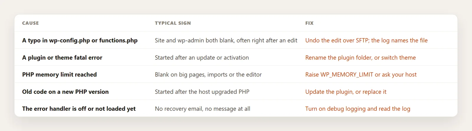 Table of white screen causes: wp-config or functions.php typo, plugin or theme fatal error, memory limit, old code on new PHP, error handler off, with signs and fixes